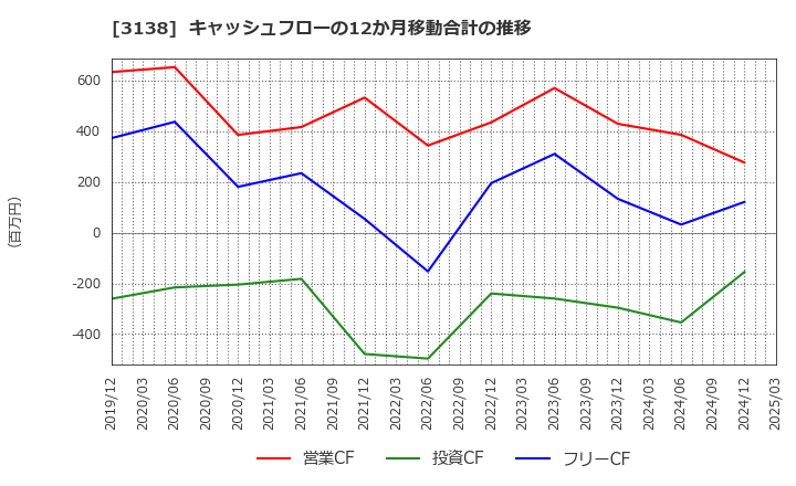 3138 (株)富士山マガジンサービス: キャッシュフローの12か月移動合計の推移