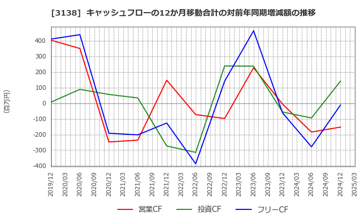 3138 (株)富士山マガジンサービス: キャッシュフローの12か月移動合計の対前年同期増減額の推移