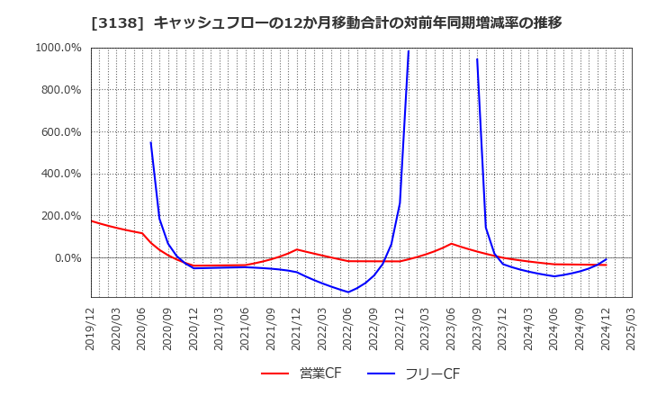 3138 (株)富士山マガジンサービス: キャッシュフローの12か月移動合計の対前年同期増減率の推移