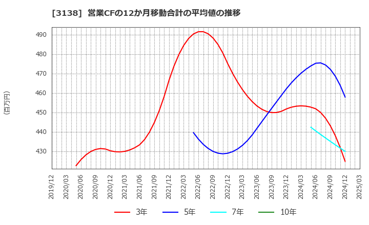 3138 (株)富士山マガジンサービス: 営業CFの12か月移動合計の平均値の推移