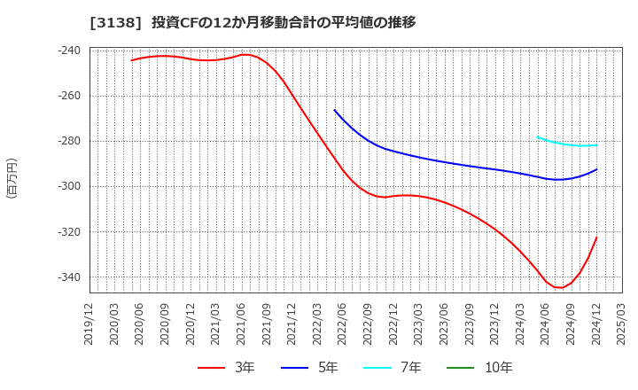 3138 (株)富士山マガジンサービス: 投資CFの12か月移動合計の平均値の推移