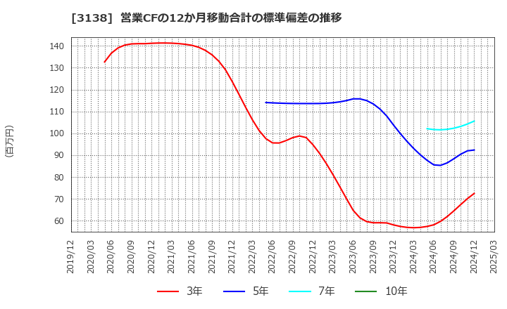 3138 (株)富士山マガジンサービス: 営業CFの12か月移動合計の標準偏差の推移