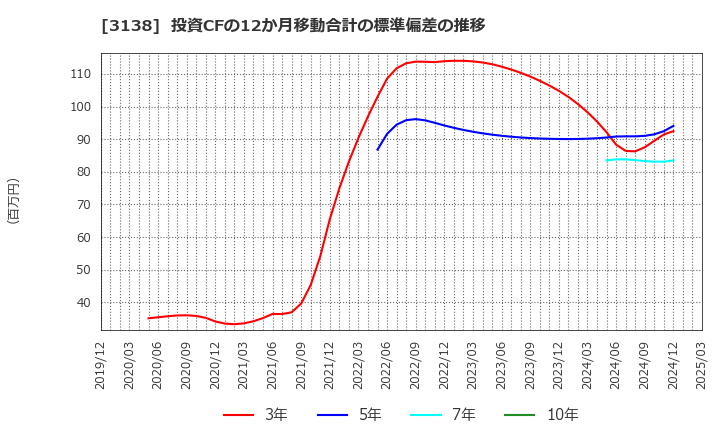 3138 (株)富士山マガジンサービス: 投資CFの12か月移動合計の標準偏差の推移