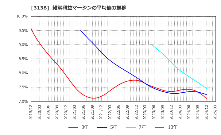 3138 (株)富士山マガジンサービス: 経常利益マージンの平均値の推移