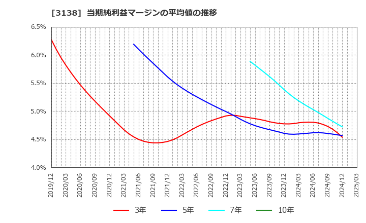 3138 (株)富士山マガジンサービス: 当期純利益マージンの平均値の推移