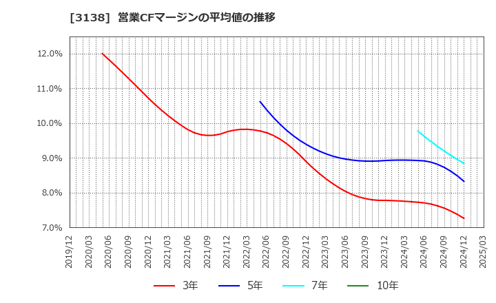3138 (株)富士山マガジンサービス: 営業CFマージンの平均値の推移