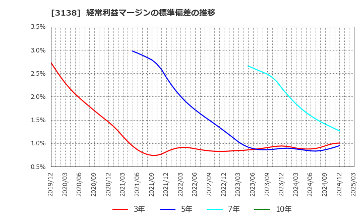 3138 (株)富士山マガジンサービス: 経常利益マージンの標準偏差の推移