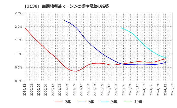 3138 (株)富士山マガジンサービス: 当期純利益マージンの標準偏差の推移