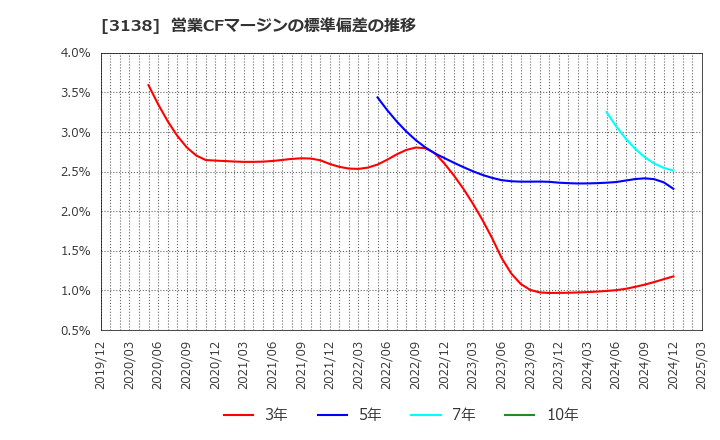3138 (株)富士山マガジンサービス: 営業CFマージンの標準偏差の推移