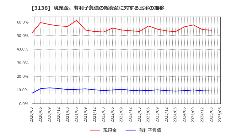 3138 (株)富士山マガジンサービス: 現預金、有利子負債の総資産に対する比率の推移