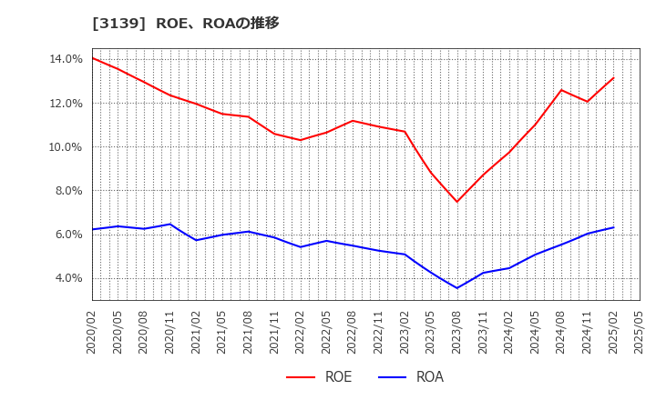 3139 (株)ラクト・ジャパン: ROE、ROAの推移