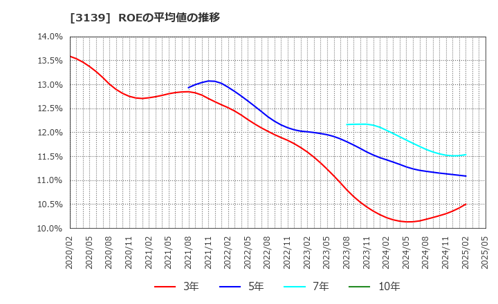 3139 (株)ラクト・ジャパン: ROEの平均値の推移