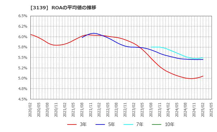 3139 (株)ラクト・ジャパン: ROAの平均値の推移