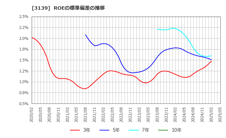 3139 (株)ラクト・ジャパン: ROEの標準偏差の推移
