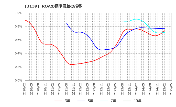 3139 (株)ラクト・ジャパン: ROAの標準偏差の推移