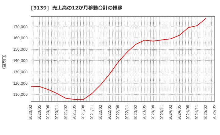 3139 (株)ラクト・ジャパン: 売上高の12か月移動合計の推移