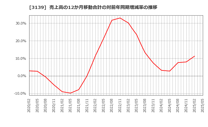 3139 (株)ラクト・ジャパン: 売上高の12か月移動合計の対前年同期増減率の推移
