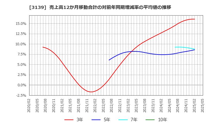 3139 (株)ラクト・ジャパン: 売上高12か月移動合計の対前年同期増減率の平均値の推移