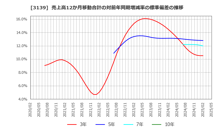 3139 (株)ラクト・ジャパン: 売上高12か月移動合計の対前年同期増減率の標準偏差の推移