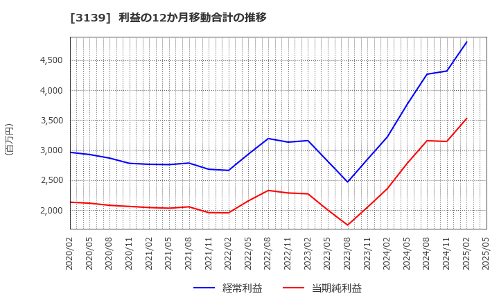 3139 (株)ラクト・ジャパン: 利益の12か月移動合計の推移
