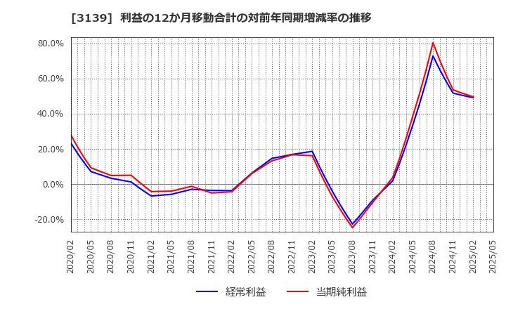 3139 (株)ラクト・ジャパン: 利益の12か月移動合計の対前年同期増減率の推移