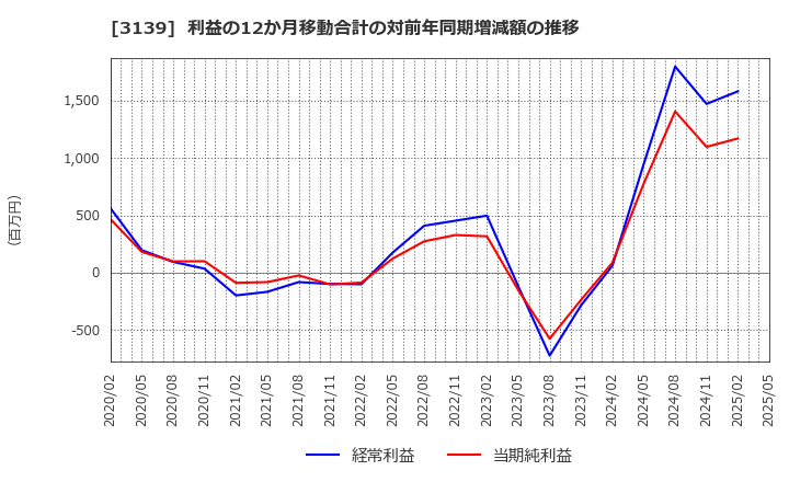 3139 (株)ラクト・ジャパン: 利益の12か月移動合計の対前年同期増減額の推移