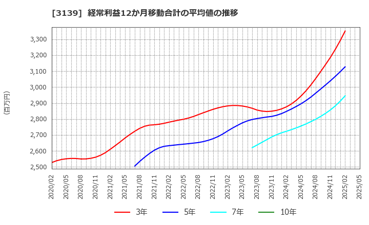 3139 (株)ラクト・ジャパン: 経常利益12か月移動合計の平均値の推移