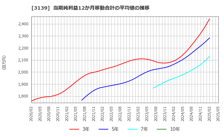 3139 (株)ラクト・ジャパン: 当期純利益12か月移動合計の平均値の推移