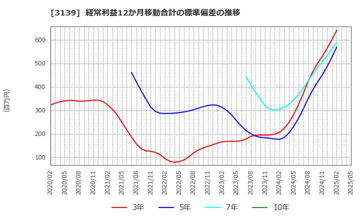 3139 (株)ラクト・ジャパン: 経常利益12か月移動合計の標準偏差の推移