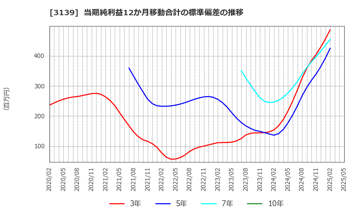 3139 (株)ラクト・ジャパン: 当期純利益12か月移動合計の標準偏差の推移