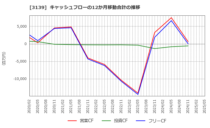 3139 (株)ラクト・ジャパン: キャッシュフローの12か月移動合計の推移
