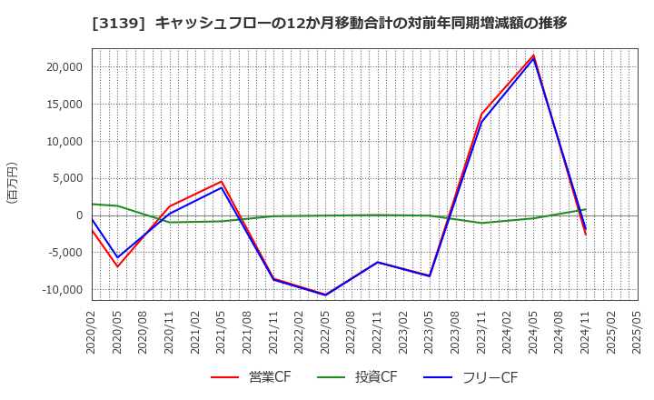 3139 (株)ラクト・ジャパン: キャッシュフローの12か月移動合計の対前年同期増減額の推移