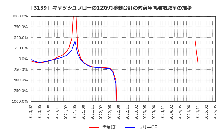 3139 (株)ラクト・ジャパン: キャッシュフローの12か月移動合計の対前年同期増減率の推移