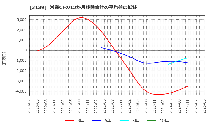 3139 (株)ラクト・ジャパン: 営業CFの12か月移動合計の平均値の推移