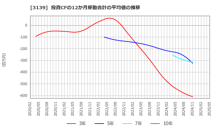 3139 (株)ラクト・ジャパン: 投資CFの12か月移動合計の平均値の推移