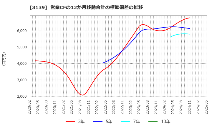 3139 (株)ラクト・ジャパン: 営業CFの12か月移動合計の標準偏差の推移