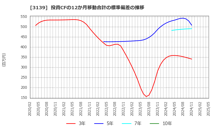 3139 (株)ラクト・ジャパン: 投資CFの12か月移動合計の標準偏差の推移