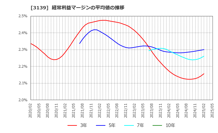 3139 (株)ラクト・ジャパン: 経常利益マージンの平均値の推移