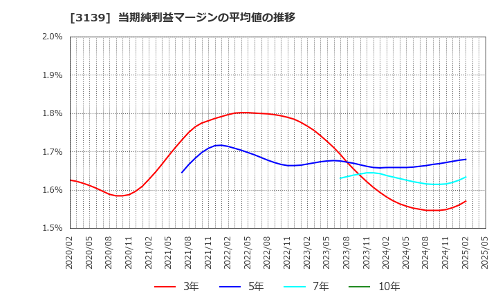 3139 (株)ラクト・ジャパン: 当期純利益マージンの平均値の推移