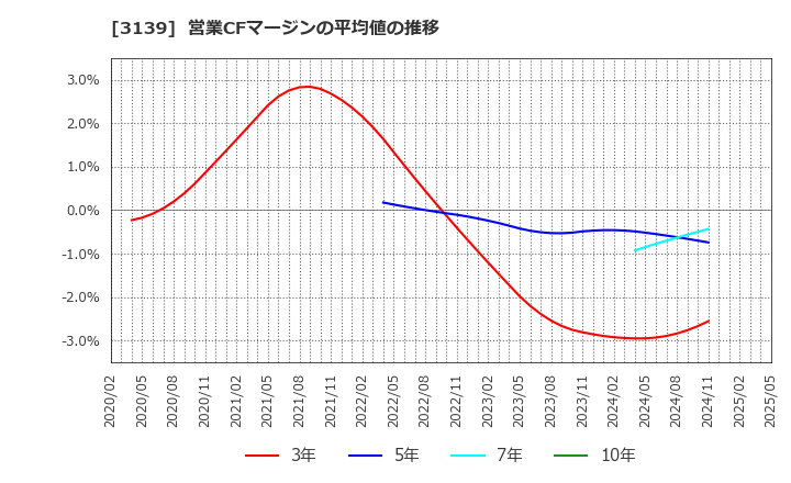 3139 (株)ラクト・ジャパン: 営業CFマージンの平均値の推移