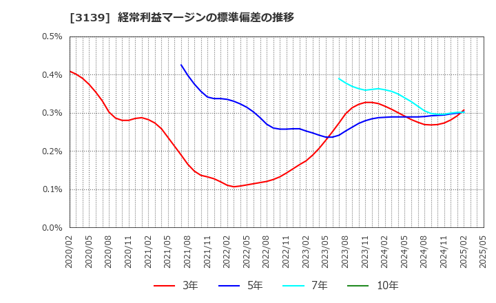 3139 (株)ラクト・ジャパン: 経常利益マージンの標準偏差の推移