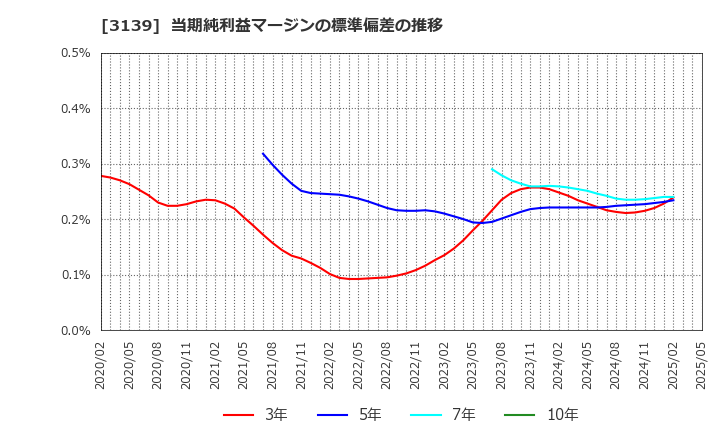 3139 (株)ラクト・ジャパン: 当期純利益マージンの標準偏差の推移