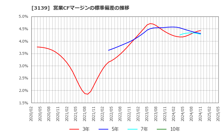 3139 (株)ラクト・ジャパン: 営業CFマージンの標準偏差の推移