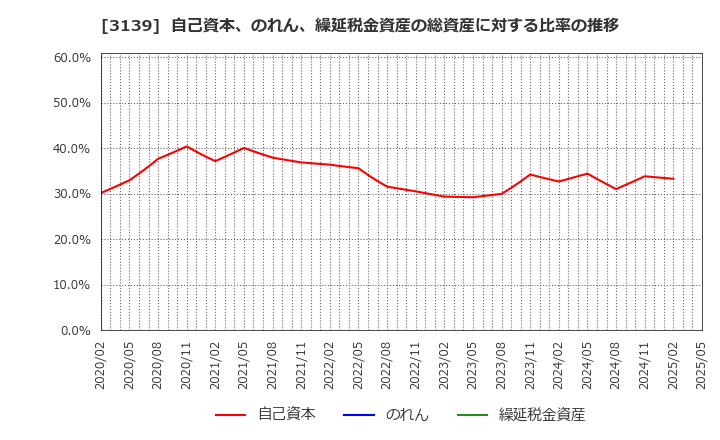 3139 (株)ラクト・ジャパン: 自己資本、のれん、繰延税金資産の総資産に対する比率の推移