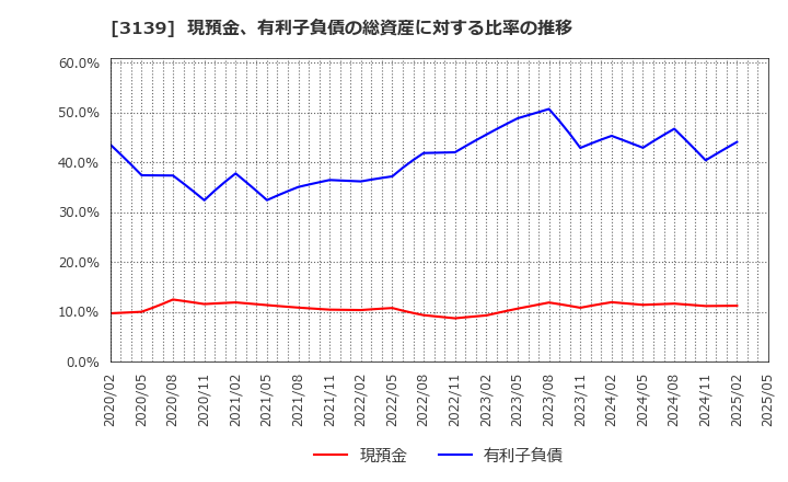3139 (株)ラクト・ジャパン: 現預金、有利子負債の総資産に対する比率の推移