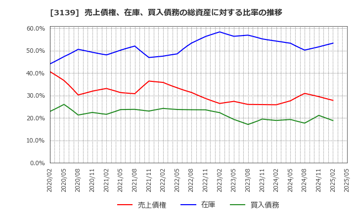 3139 (株)ラクト・ジャパン: 売上債権、在庫、買入債務の総資産に対する比率の推移