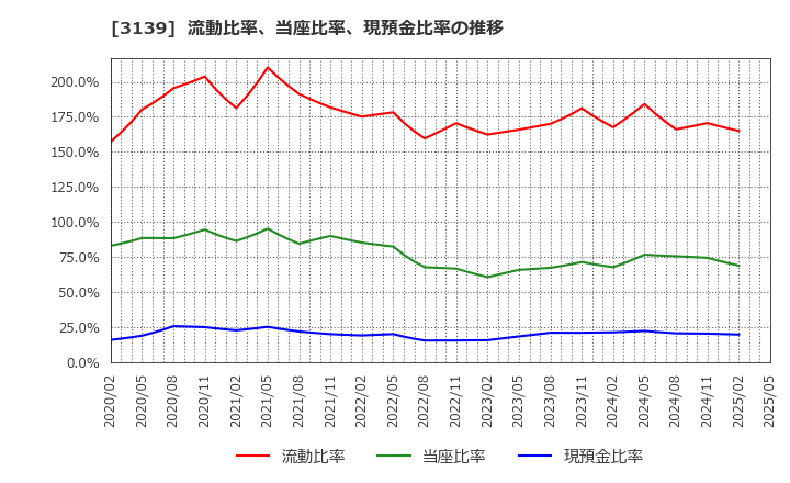 3139 (株)ラクト・ジャパン: 流動比率、当座比率、現預金比率の推移