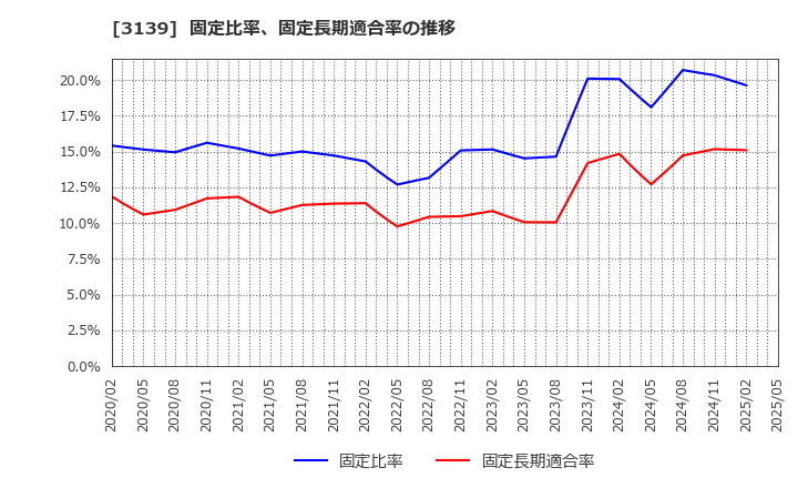 3139 (株)ラクト・ジャパン: 固定比率、固定長期適合率の推移