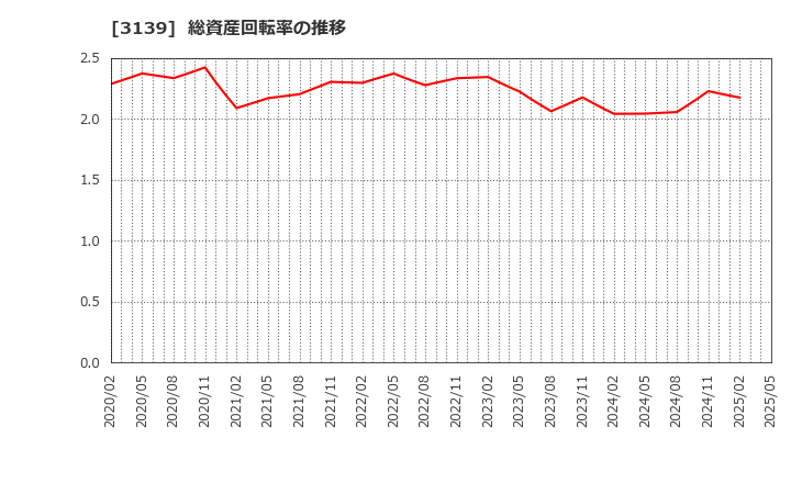 3139 (株)ラクト・ジャパン: 総資産回転率の推移