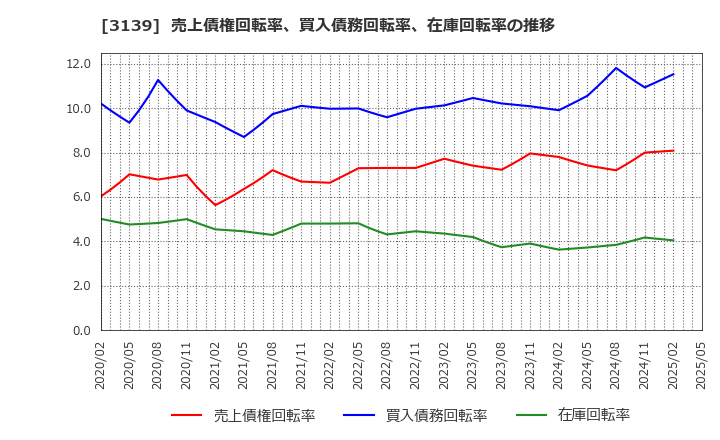 3139 (株)ラクト・ジャパン: 売上債権回転率、買入債務回転率、在庫回転率の推移